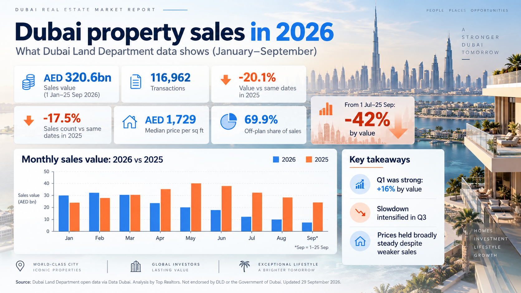 Dubai Real Estate Market Report 2026